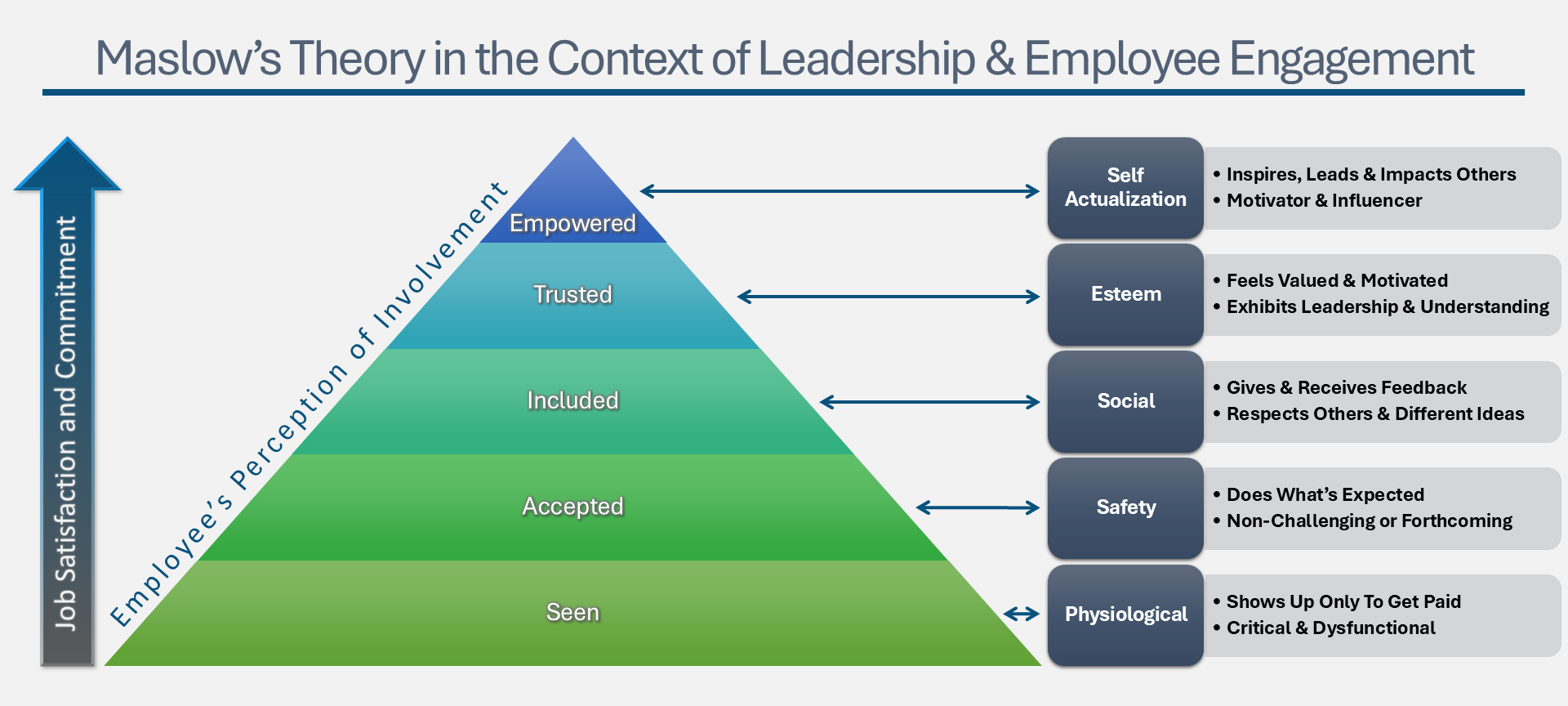 Maslow Employee Engagement Culture Leadership